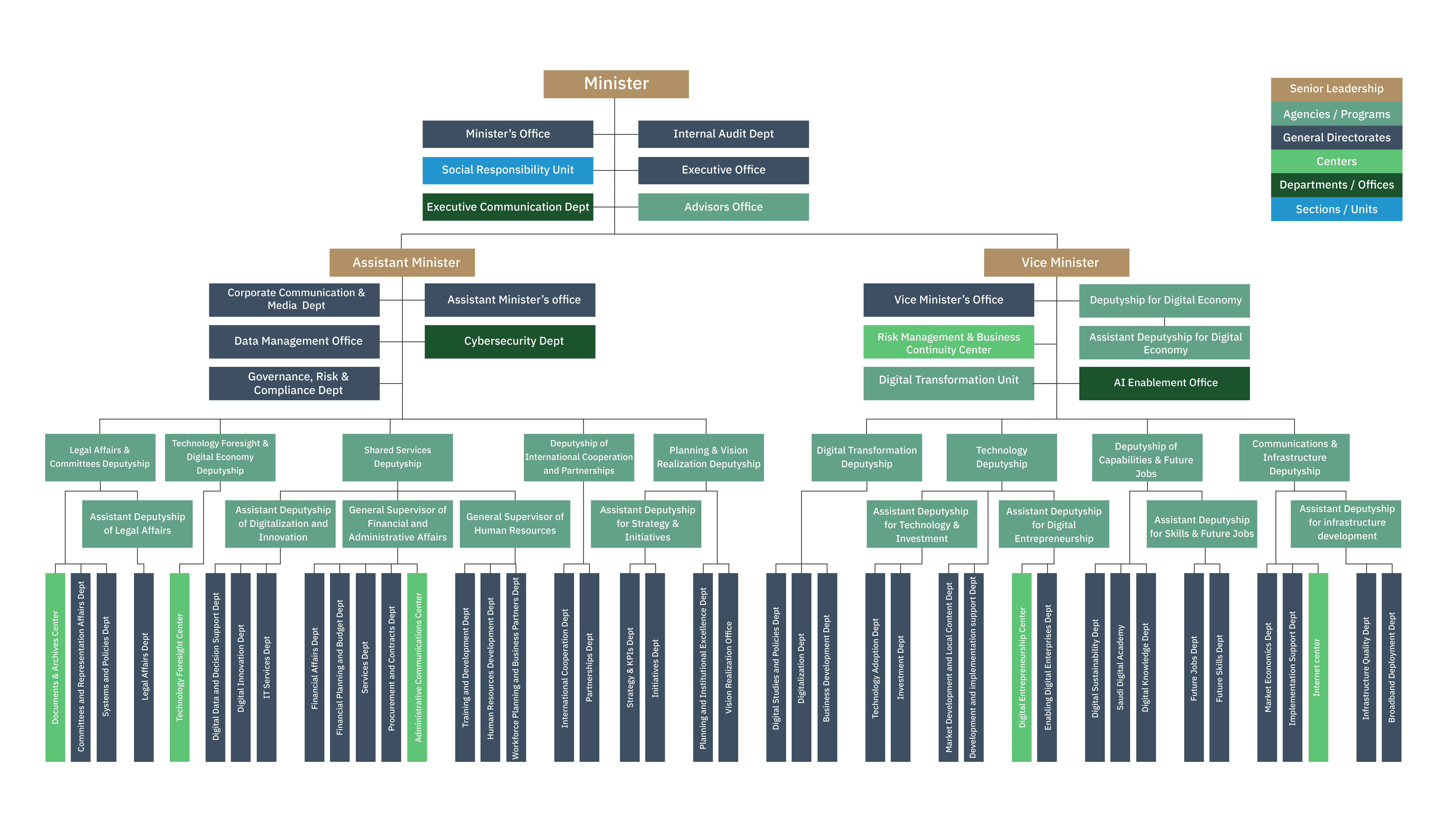 Organizational Chart