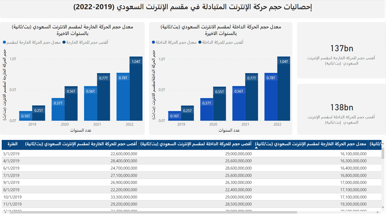 إحصائيات حركة حجم الإنترنت المتبادلة في مقسم الإنترنت السعودي