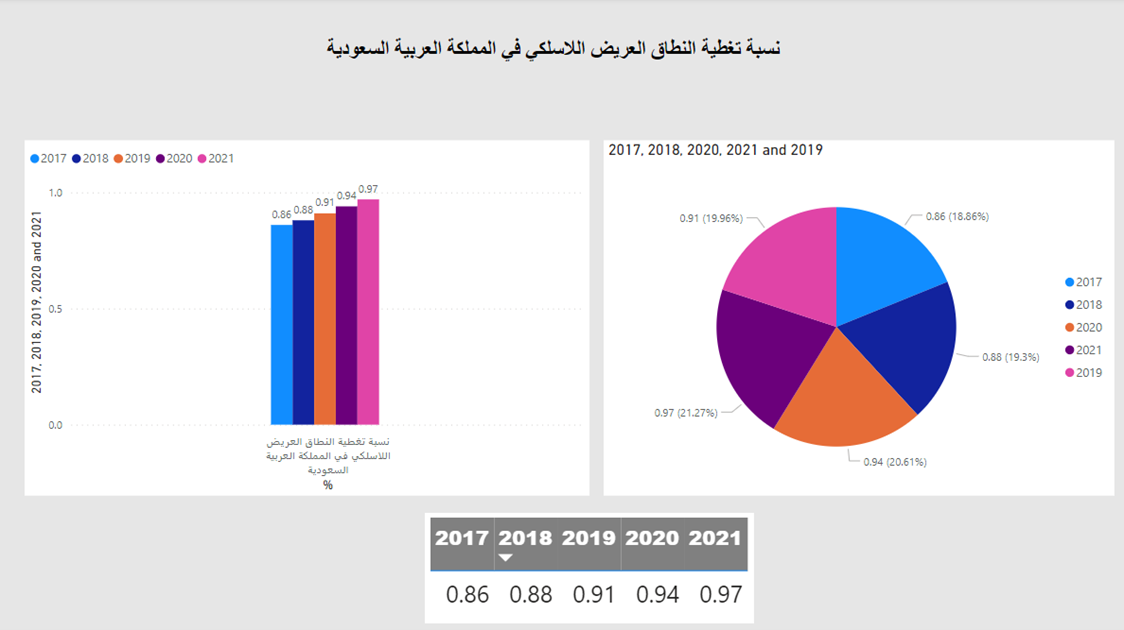 نسبة تغطية النطاق العريض اللاسلكي في المملكة العربية السعودية