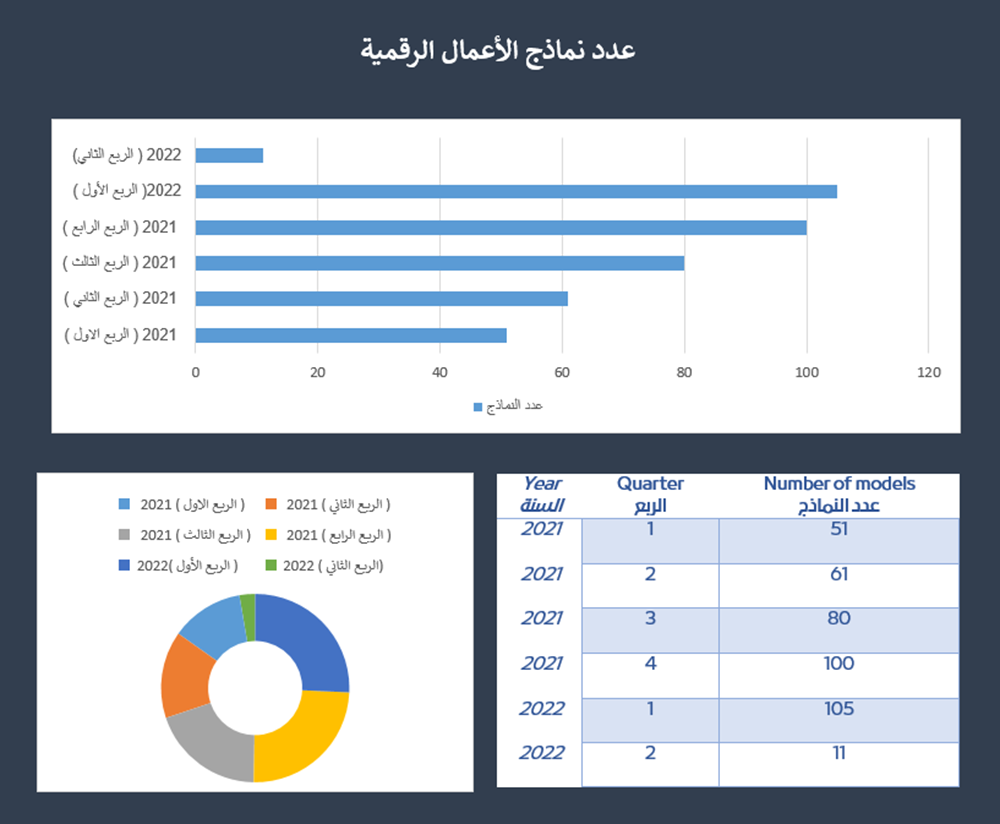 عدد نماذج الأعمال الرقمية