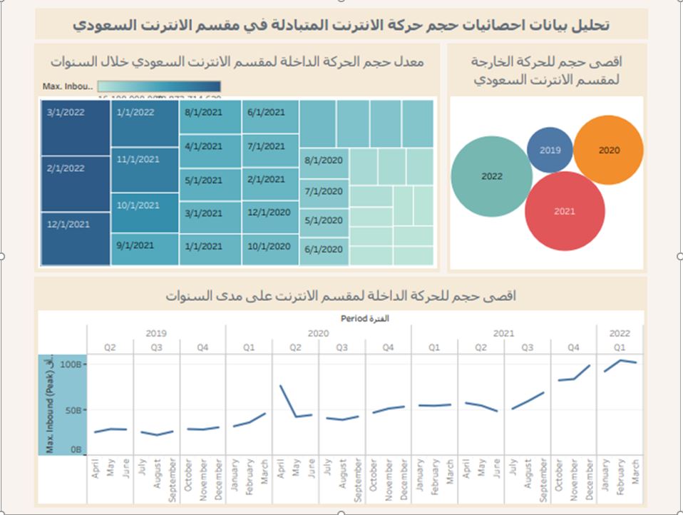تحليل بيانات إحصائيات حجم حركة الإنترنت المتبادلة في مقسم الإنترنت السعودي